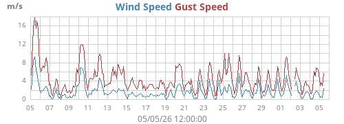 monthwind