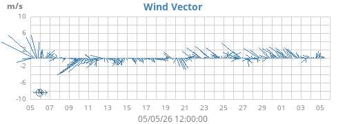 monthwindvec