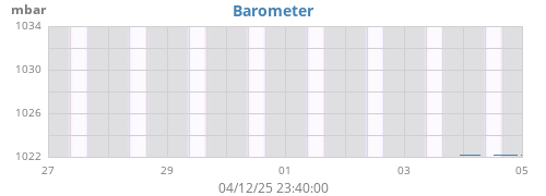 weekbarometer