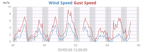 weekwind