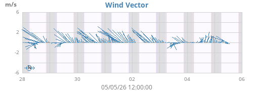 weekwindvec