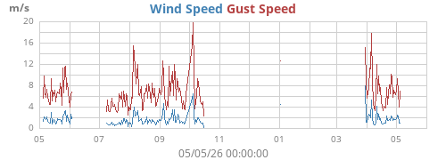 yearwind