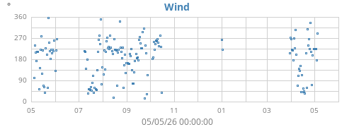 yearwinddir