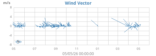 yearwindvec